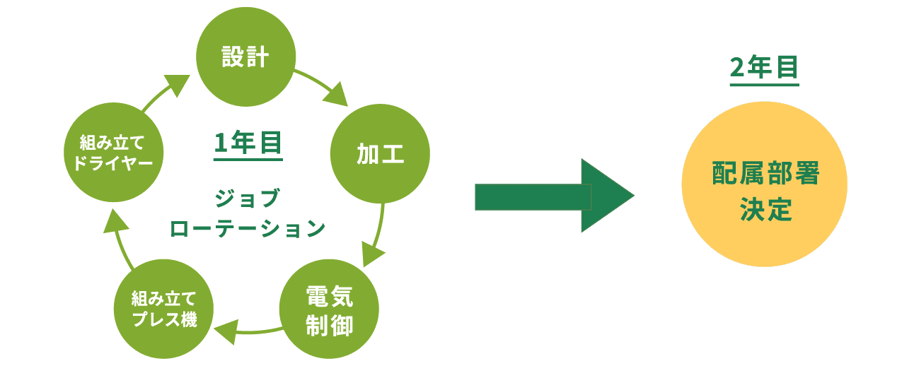 1年目ジョブローテーション 2年目配属部署決定
